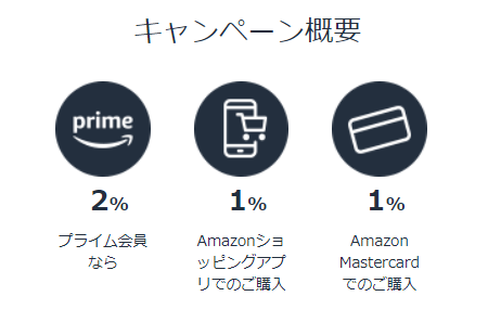 Amazon新生活セールポイントアップキャンペーン【2022】