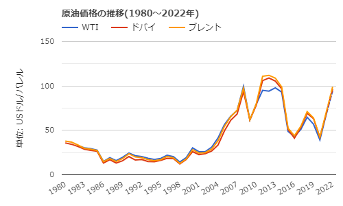 原油価格推移(10年超)